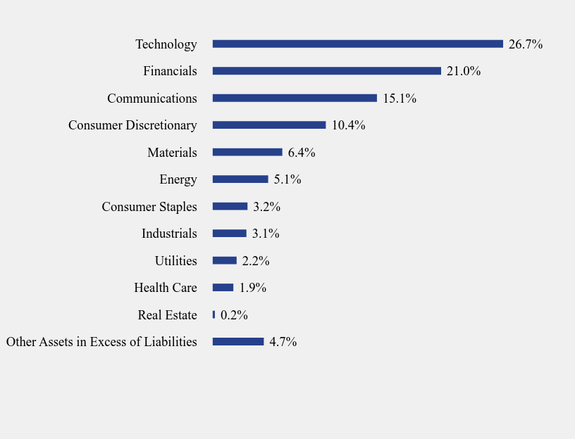 Group By Sector Chart