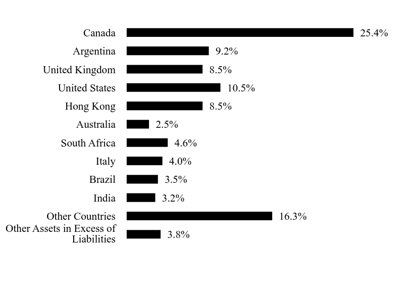 Group By Country Chart