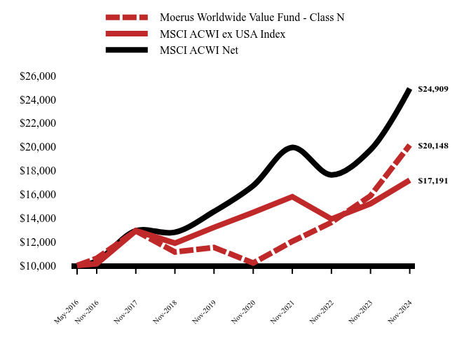 Chart showing performance over last 10 years or since inception