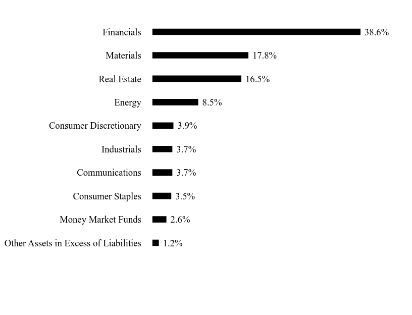 Group By Sector Chart