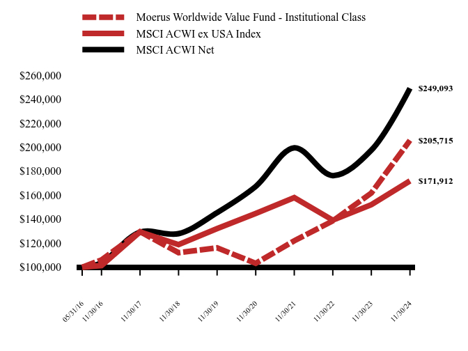 Chart showing performance over last 10 years or since inception