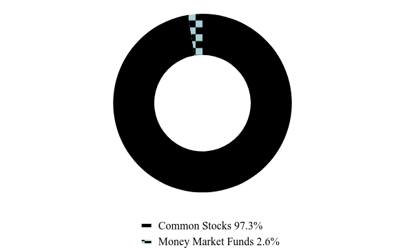 Group By Asset Type Chart