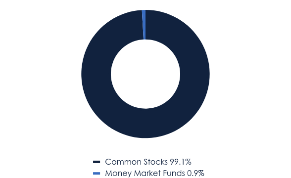 Group By Asset Type Chart