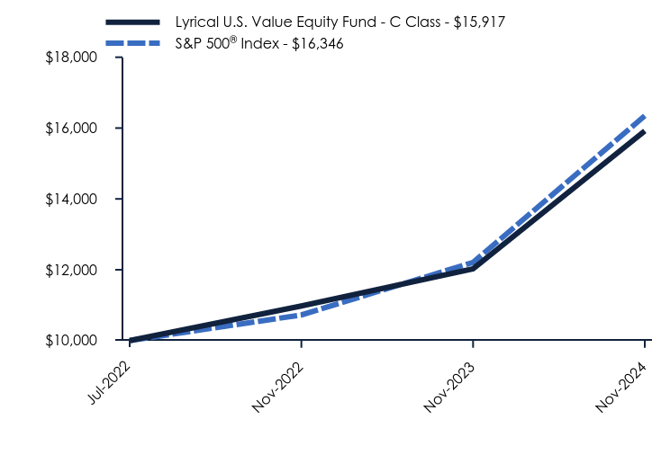 Chart showing performance over last 10 years or since inception