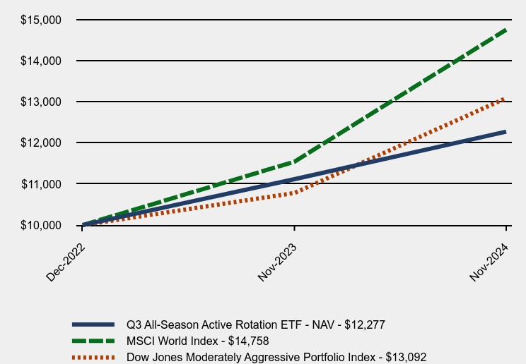 Chart showing performance over last 10 years or since inception