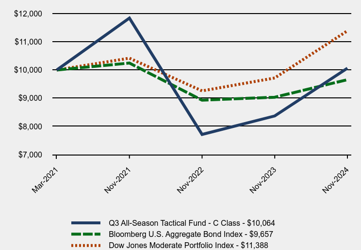 Chart showing performance over last 10 years or since inception