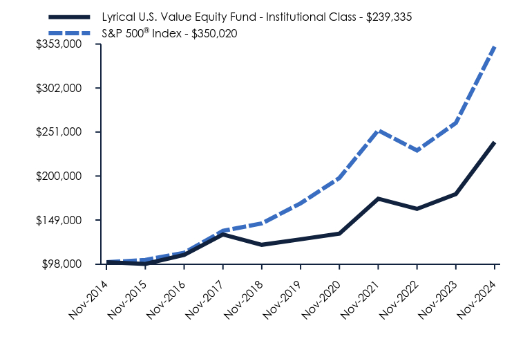 Chart showing performance over last 10 years or since inception