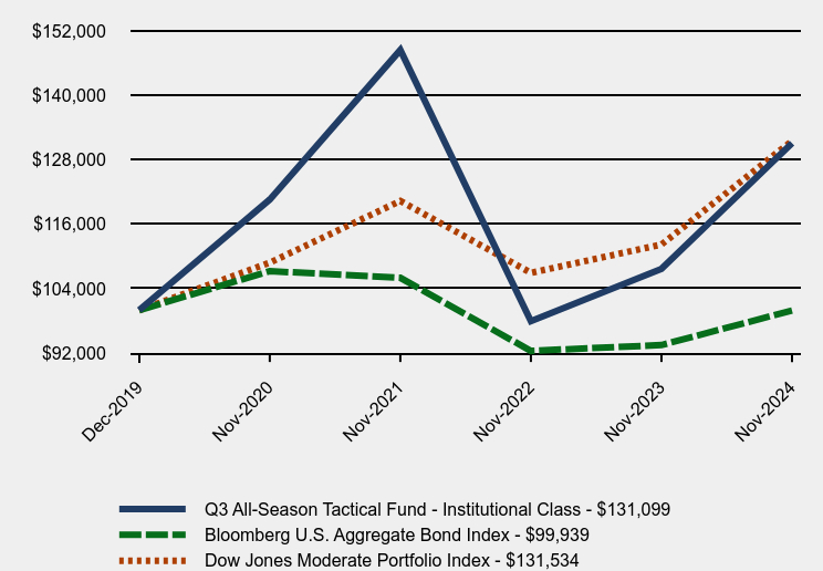 Chart showing performance over last 10 years or since inception