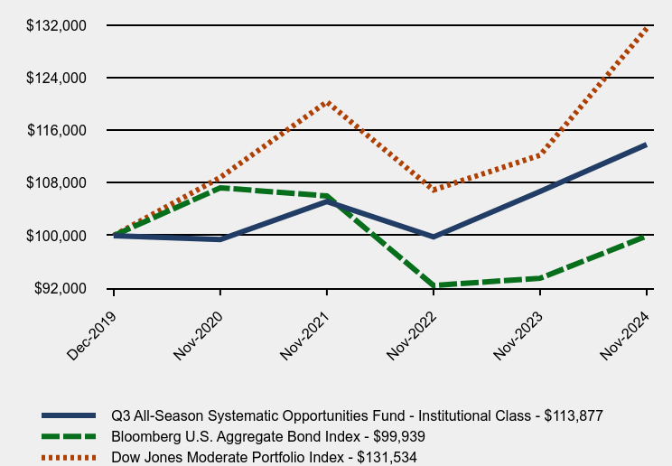 Chart showing performance over last 10 years or since inception