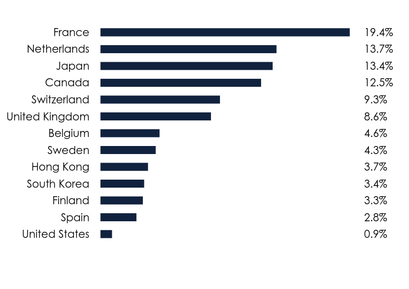 Group By Country Chart