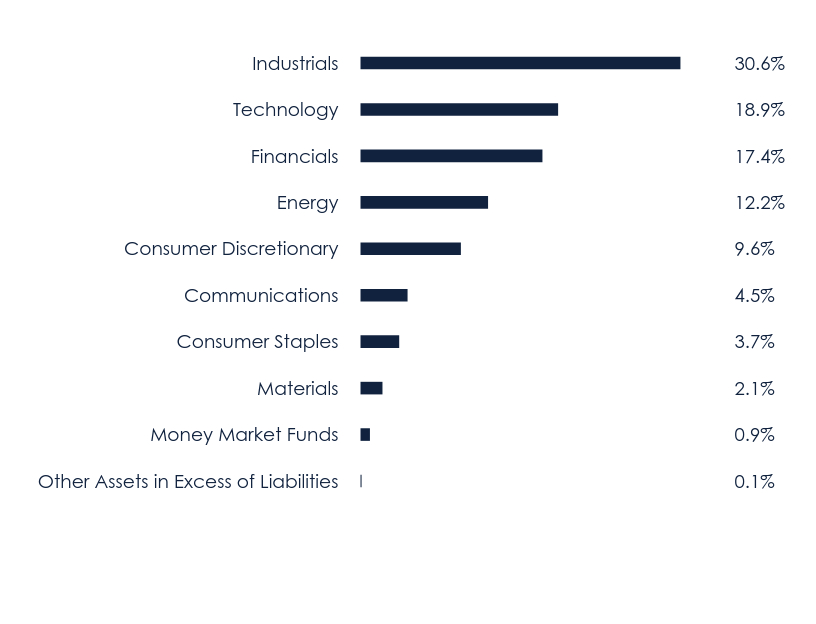 Group By Sector Chart