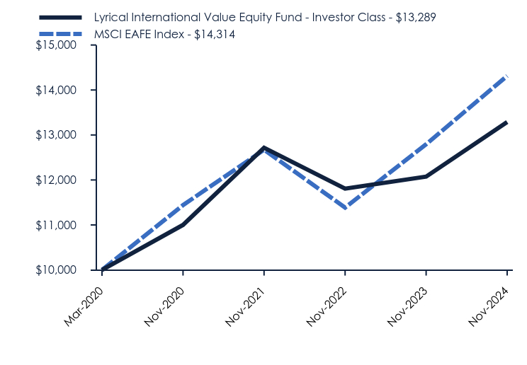 Chart showing performance over last 10 years or since inception