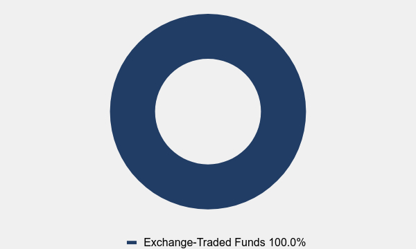 Group By Asset Type Chart