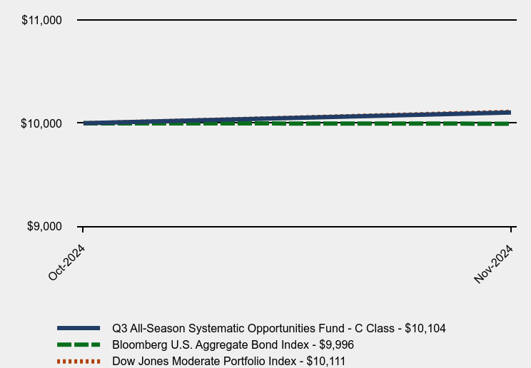 Chart showing performance over last 10 years or since inception