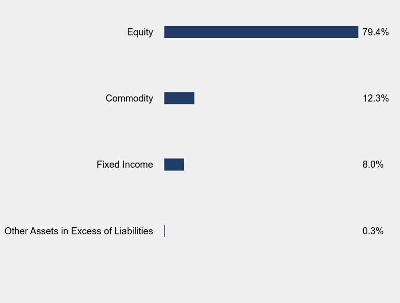 Group By Sector Chart