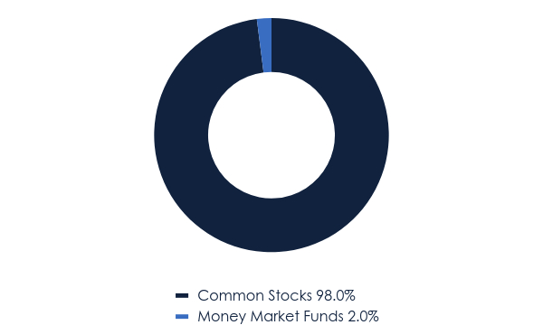 Group By Asset Type Chart