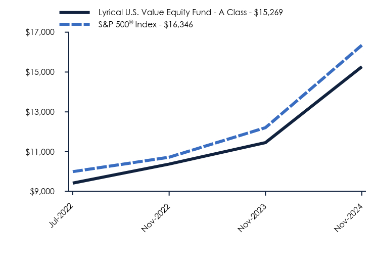 Chart showing performance over last 10 years or since inception