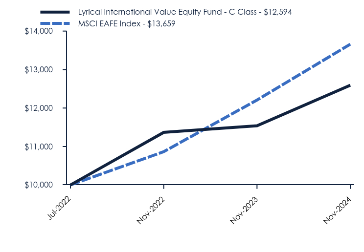 Chart showing performance over last 10 years or since inception