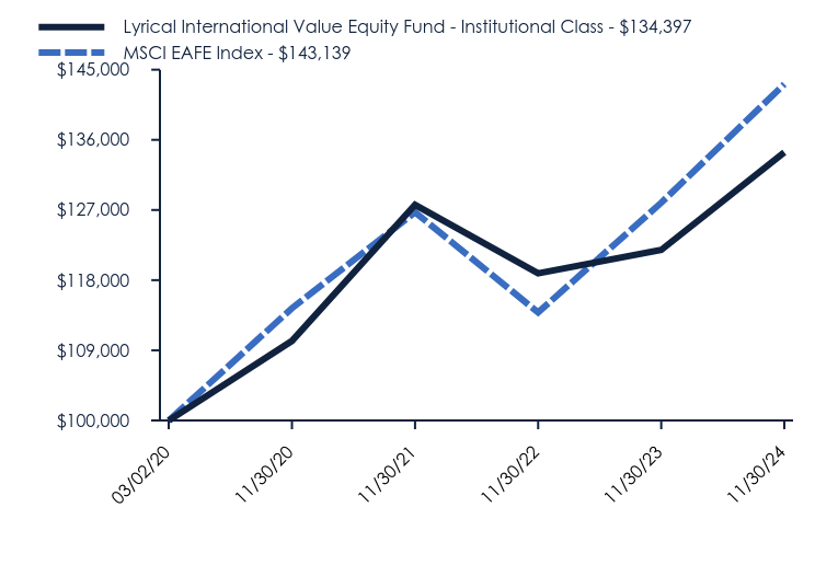 Chart showing performance over last 10 years or since inception