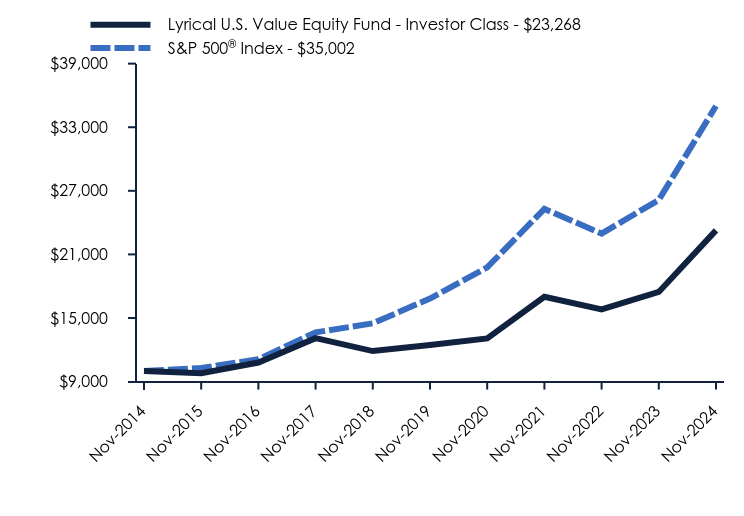 Chart showing performance over last 10 years or since inception