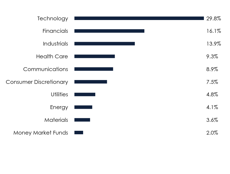 Group By Sector Chart