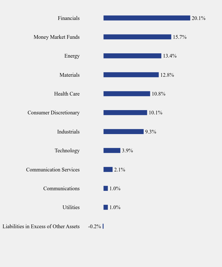 Group By Sector Chart