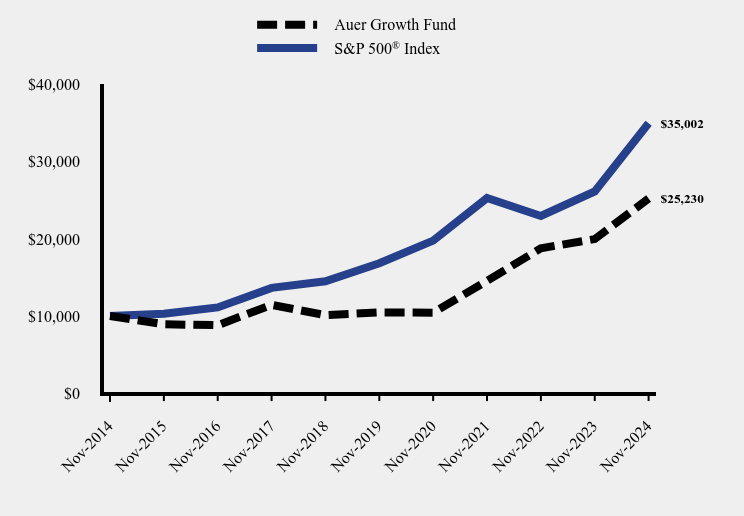 Chart showing performance over last 10 years or since inception