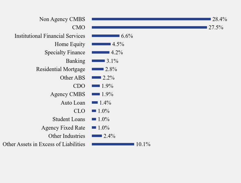 Group By Sector Chart