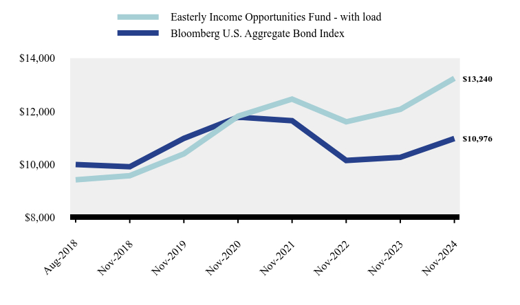 Chart showing performance over last 10 years or since inception