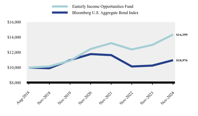 Chart showing performance over last 10 years or since inception