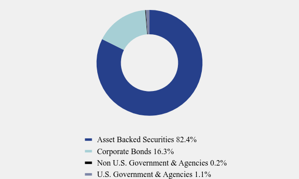 Group By Asset Type Chart