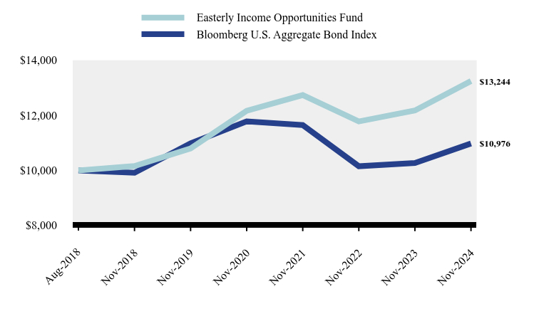 Chart showing performance over last 10 years or since inception