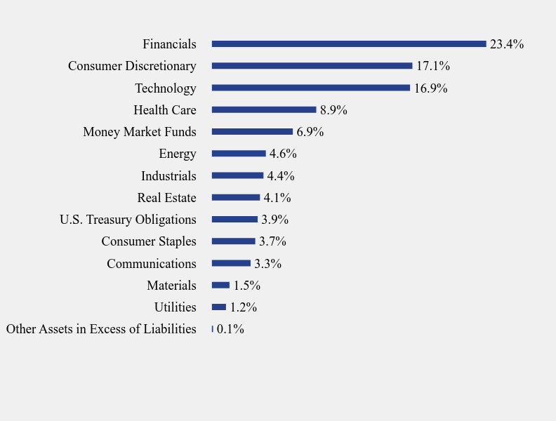 Group By Sector Chart