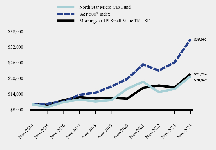 Chart showing performance over last 10 years or since inception