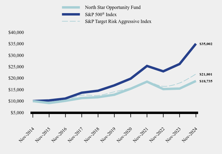 Chart showing performance over last 10 years or since inception