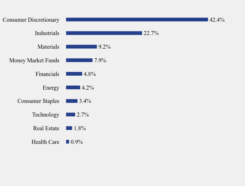 Group By Sector Chart