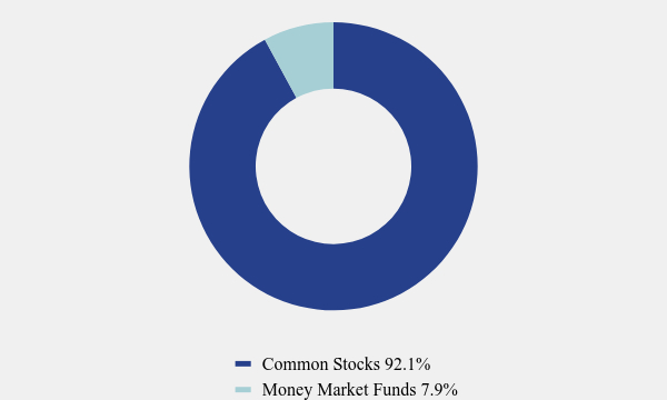 Group By Asset Type Chart