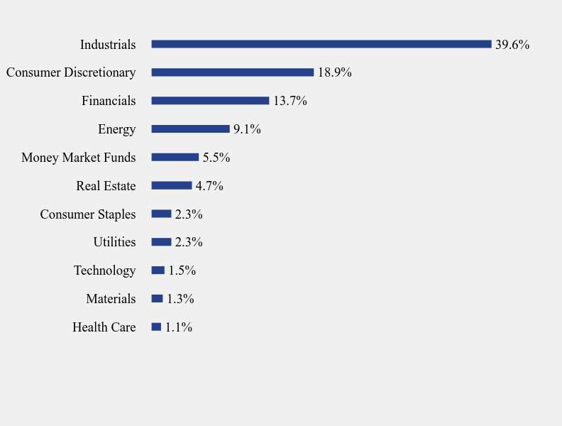 Group By Sector Chart