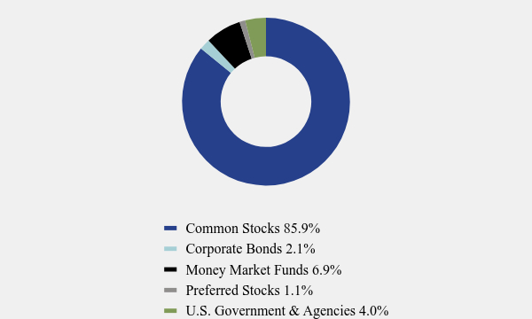 Group By Asset Type Chart