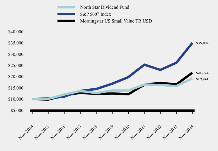 Chart showing performance over last 10 years or since inception