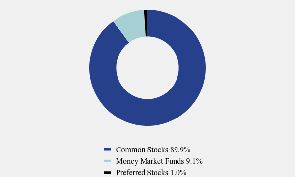 Group By Asset Type Chart