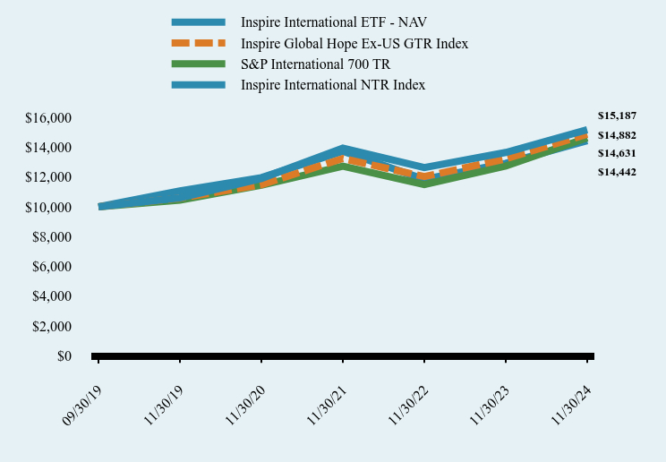 Chart showing performance over last 10 years or since inception