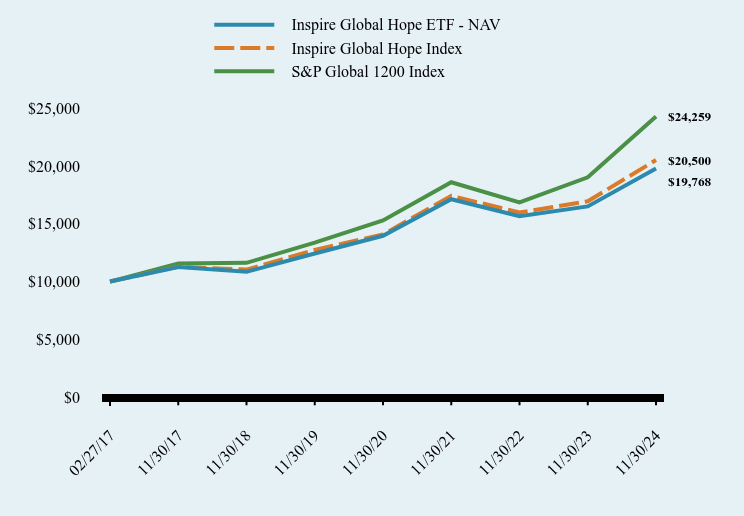 Chart showing performance over last 10 years or since inception