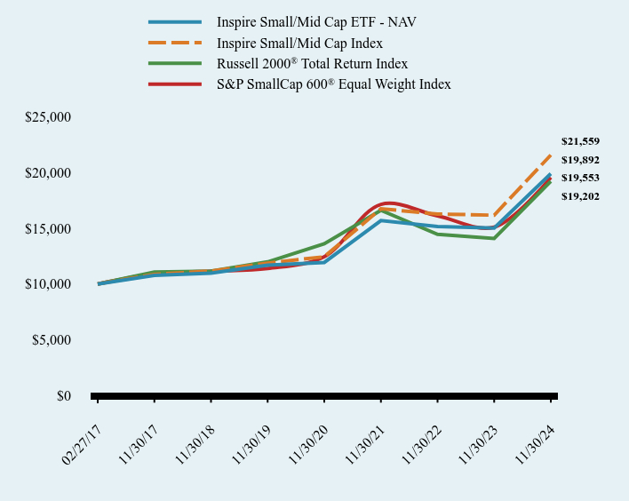 Chart showing performance over last 10 years or since inception