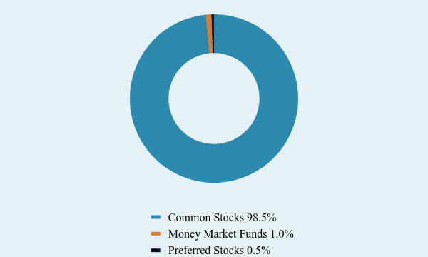 Group By Asset Type Chart