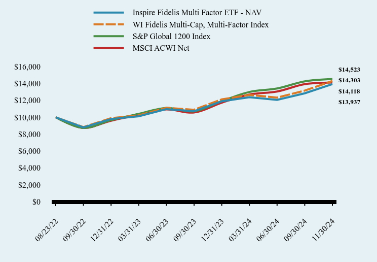 Chart showing performance over last 10 years or since inception