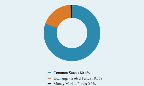 Group By Asset Type Chart