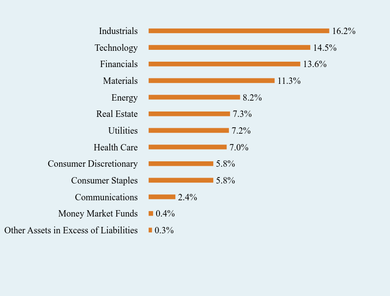 Group By Sector Chart