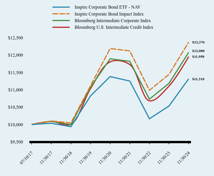 Chart showing performance over last 10 years or since inception