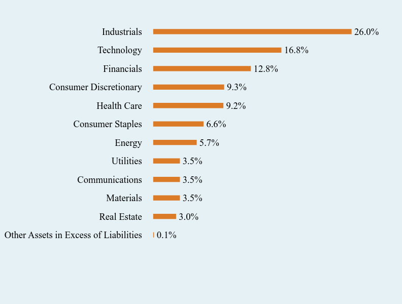 Group By Sector Chart